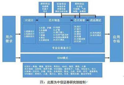 集成电路产业利好 2000亿国家大基金二期募资完成